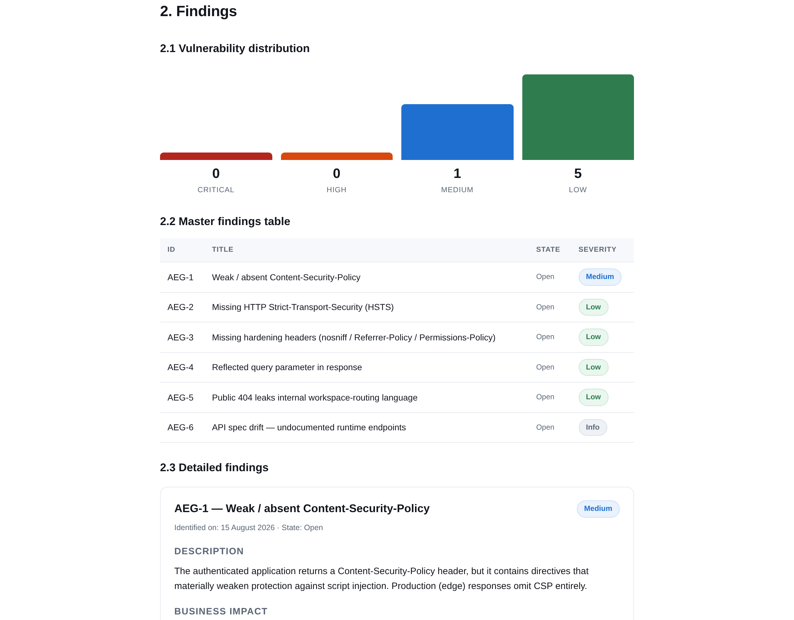 Aegis penetration test report showing the severity distribution chart and the master findings table with findings AEG-1 to AEG-6, plus a detailed finding with description and business impact